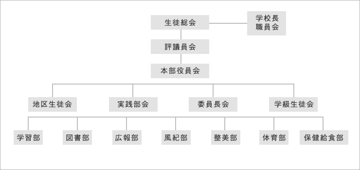 組織について