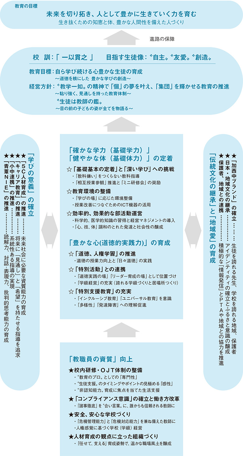学校運営の概要図